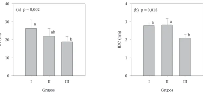 Figura 5: IA: incremento de altura (a); IDC: incremento de diâmetro do coleto (b); de Eucalyptus urophylla x Eucalyptus grandis, aos 90 dias do plantio