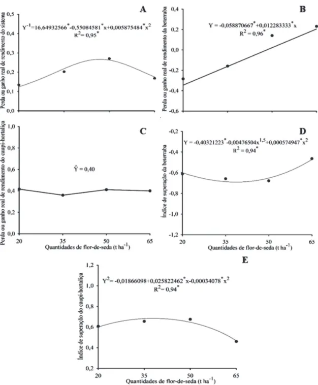 Figura 2: Índices de perda ou de ganho real de rendimento do sistema (A), da beterraba (B), do caupi-hortaliça (C), de superação da beterraba (D) e de superação do caupi-hortaliça (E), do cultivo consorciado de beterraba com caupi-hortaliça em função de qu