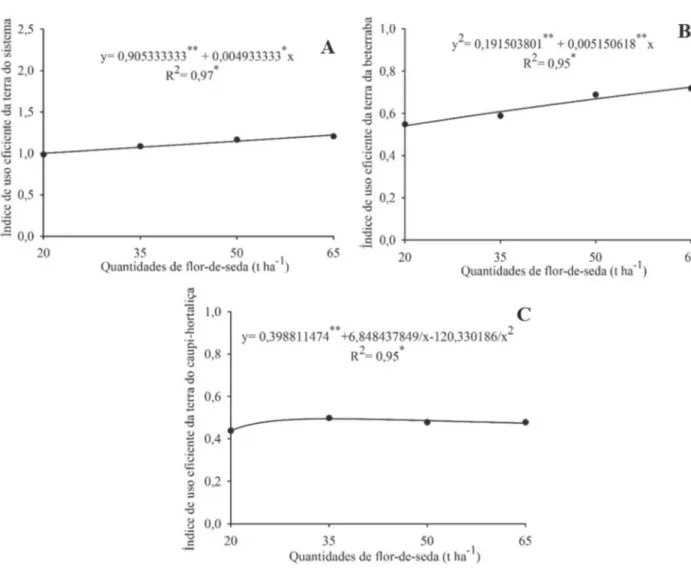 Figura 3: Índices de uso eficiente da terra do sistema (A), da beterraba (B) e do caupi-hortaliça (C), do cultivo consorciado de beterraba com caupi-hortaliça em função de quantidades de flor-de-seda incorporadas ao solo.