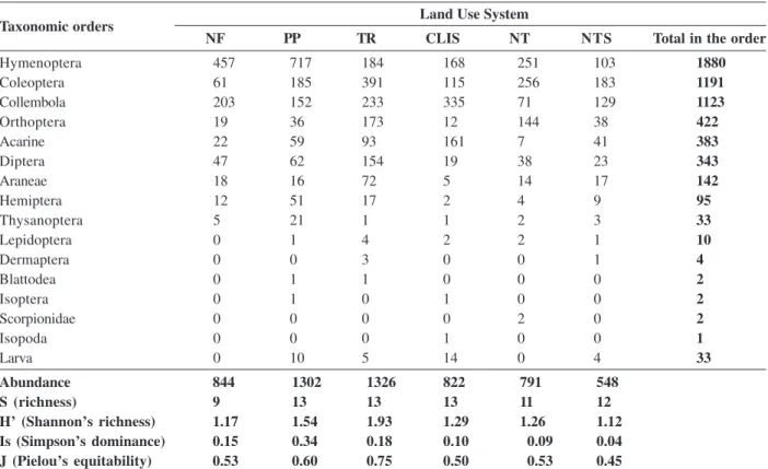 Table 1: Epidafic fauna diversity of the major taxonomic orders found in land use systems in the municipality of São Luiz Gonzaga-RS