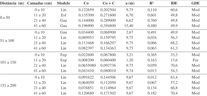 Tabela 4: Modelo ajustado aos semivariogramas, para RP (MPa), estimativas dos dados de efeito pepita (Co), patamar (Co + C), alcance (a), coeficiente de determinação (R²), Índice de Dependência Espacial e Grau de Dependência Espacial (GDE), em diferentes p