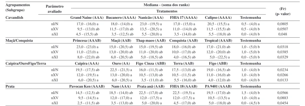 Tabela 2: Bioensaio 2: Resposta olfativa de Cosmopolites sordidus para os genótipos de bananeira selecionados no bioensaio 1 (abril de 2011)                               Mediana - (soma dos ranks)