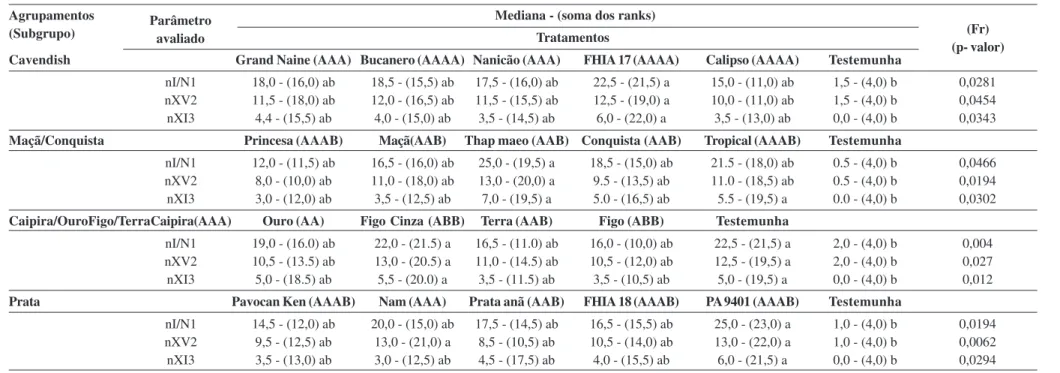 Tabela 3: Bioensaio 1: Resposta olfativa de Cosmopolites sordidus para os genótipos de bananeira em cada agrupamento (Bioensaio 1 – julho de 2011)                         Mediana - (soma dos ranks)