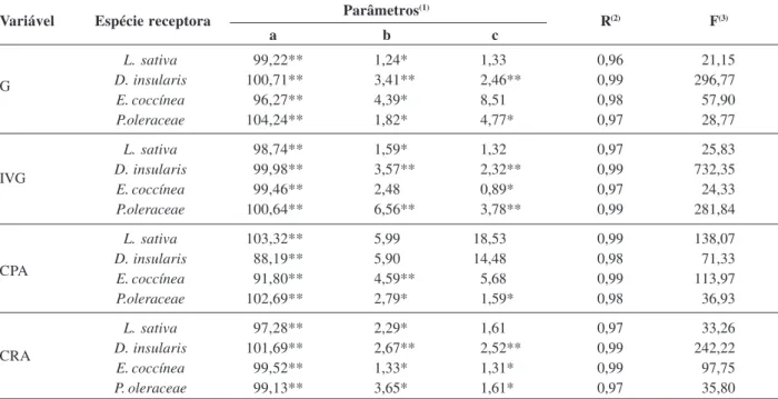 Tabela 1: Estimativas dos parâmetros a, b e c do coeficiente de determinação (R 2 ) do modelo log-logístico, para as espécies receptoras, nas variáveis germinação (G), índice de velocidade de germinação (IVG), comprimento de parte aérea (CPA) e comprimento