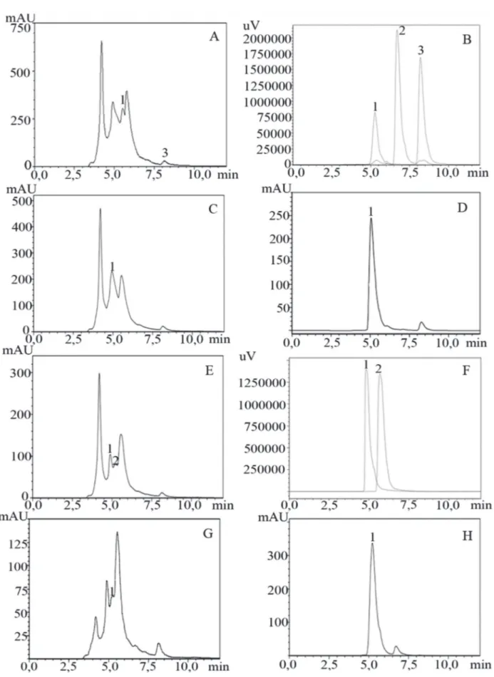 Figura 2: Cromatogramas da amostra de C. ensiformis (A) e padrões ácido cafeico (B-1), quercetina (B-2), kaempferol (B-3), com detector UV em 220 nm; amostra de C