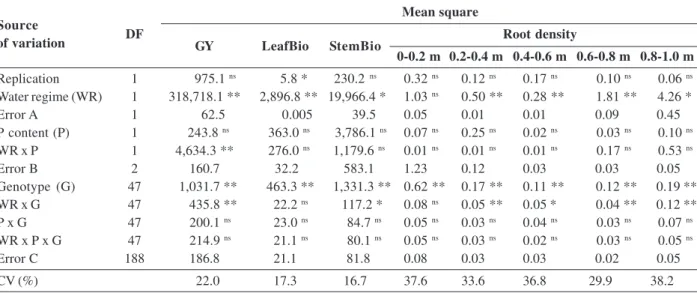 Table 1: Summary of variance analysis for grain yield (GY, g per column), leaf biomass (LeafBio, g per column), stem biomass (StemBio, g per column) and root density (mg cm -3 ) in the soil layers of 0-0.2, 0.2-0.4, 0.4-0.6, 0.6-0.8 and 0.8-1.0 m depth