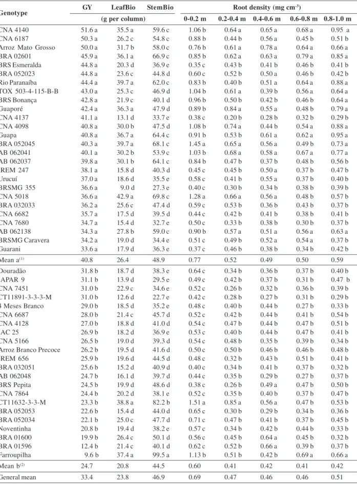Table 2: Grain yield (GY), leaf biomass (LeafBio), stem biomass (StemBio) and root density in the soil layers of 0-0.2, 0.2-0.4, 0.4- 0.4-0.6, 0.6-0.8 and 0.8-1.0 m depth of rice genotypes under water deficit