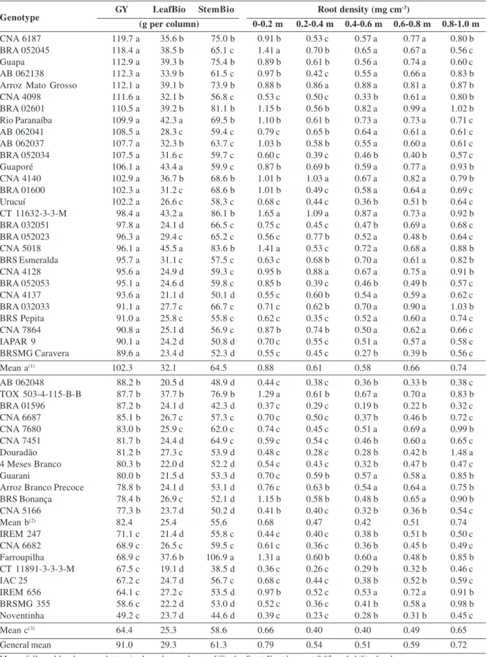 Table 3: Grain yield (GY), leaf biomass (LeafBio), stem biomass (StemBio) and root density in the soil layers of 0-0.2, 0.2-0.4, 0.4- 0.4-0.6, 0.6-0.8 and 0.8-1.0 m depth of well-watered rice genotypes