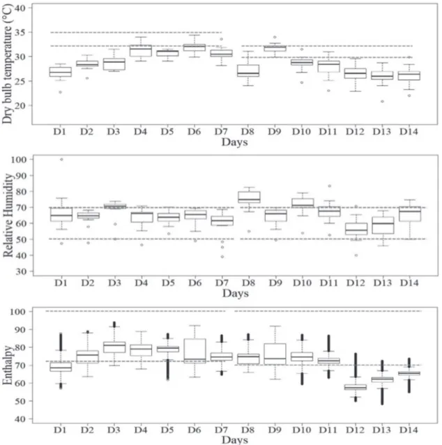 Figure 3: Boxplot for dry-bulb temperature (t db , °C) (a), relative humidity (RH, %) (b) and enthalpy (H, kJ ) (c) measured during the experimental period of 14 days and with the comfort range delimited by the dashed line.