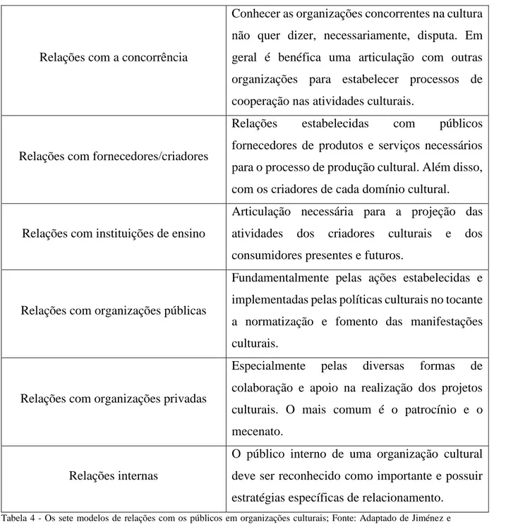 Tabela  4  -  Os  sete  modelos  de  relações  com  os  públicos  em  organizações  culturais;  Fonte:  Adaptado de  Jiménez  e  Gervilla (2011) in Silva e Martins (2015) 