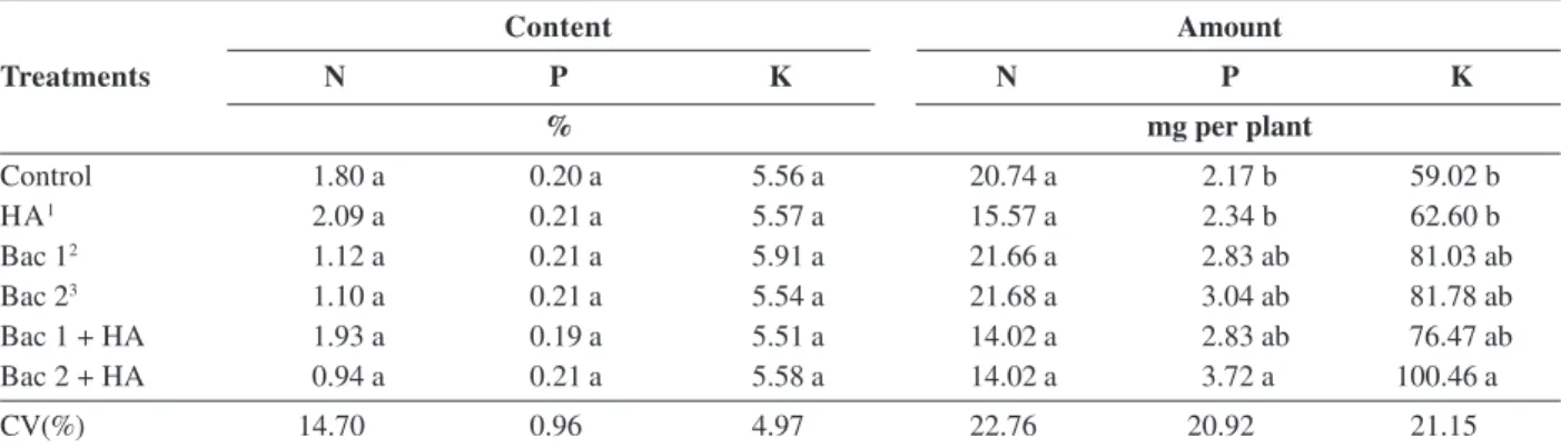 Table 1: Mean values of biometric characteristics: plant height (PH); Number of leaves (NL); Width of the largest leaf (WLL); Length of largest leaf (LL); Stem diameter (SD); Fresh matter of the aerial part (FMAP); Dry matter aerial part (DMAP); Root fresh
