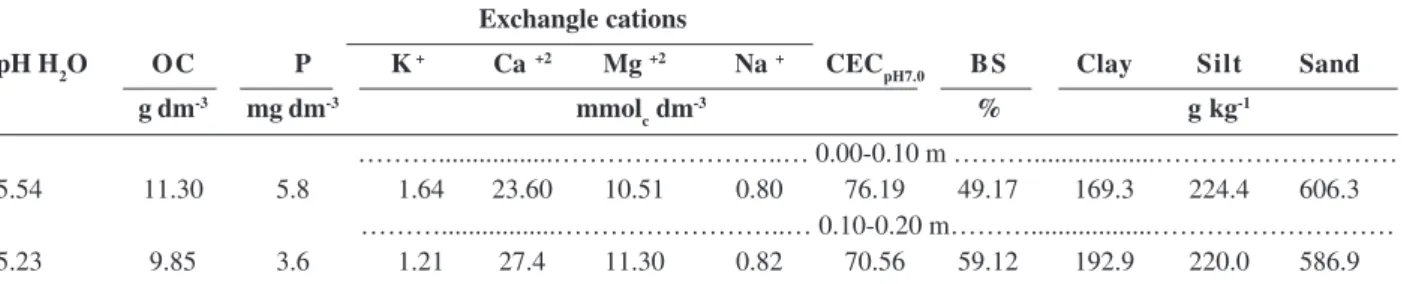 Table 1: Chemical properties and particle size of experiment soil in the layers 0.00-0.10 m and 0.10-0.20 m