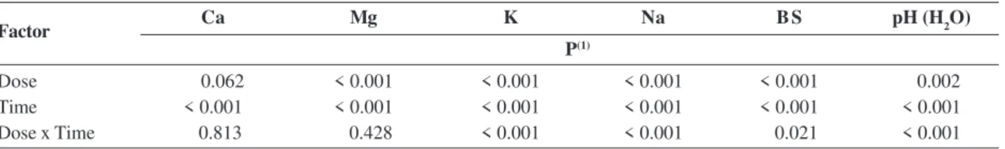 Figure 3 shows the relative contents of the four cations versus time relative to 120 t ha -1  RHA treatment according to adjusted equations in Figure 2
