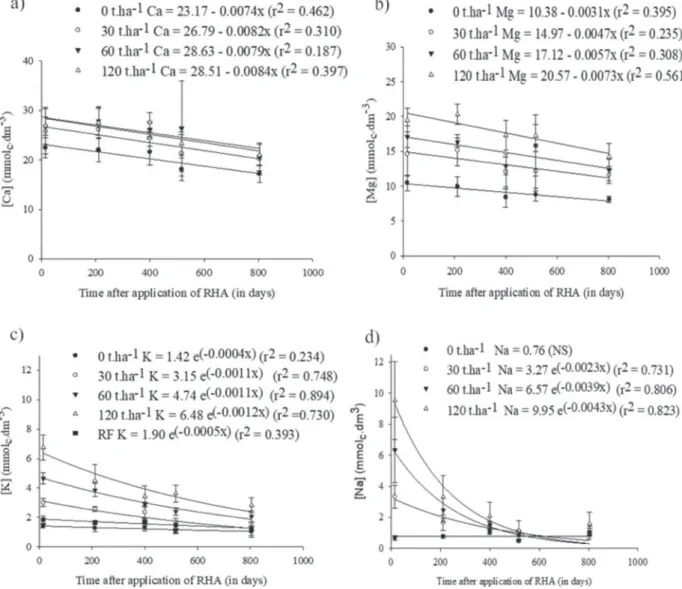 Figure 3: Relatives contents (%) of exchangeable cations over time (days) at a 120 t ha -1  rice husk ash treatment.