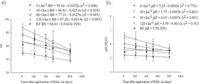 Figure 5 (rate of decrease calculated from slope equations of the curve per year) shows the relationship between BS rate of decrease along with the initial BS, and pH rate of decrease