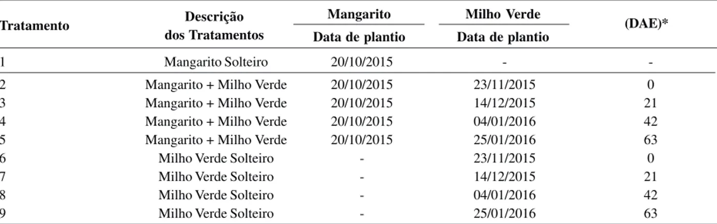 Tabela 1: Tratamentos utilizados e datas de implantação dos cultivos, solteiro e em consórcio, dos mangaritos ‘Gigante’ ou