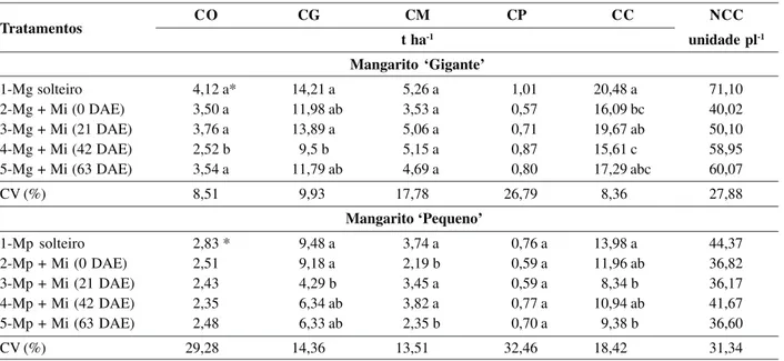 Tabela 2: Rendimentos médios de massa fresca de Cormo (CO) e de Cormelos grandes (CG), médios (CM), pequenos (CP), comerciais (CC) e número de Cormelos comerciais por planta (NCC), de mangaritos ‘Gigante’ (Mg) e ‘Pequeno’ (Mp), em monocultura e em consórci