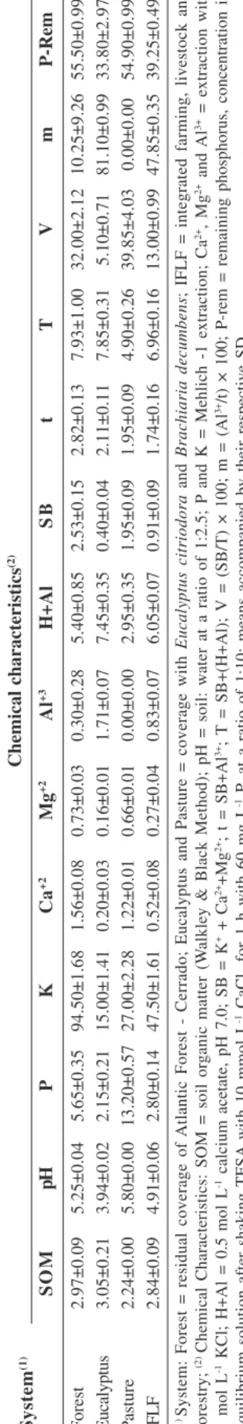 Table 1: Chemical characteristics of soils on 0-20 cm layer       Chemical characteristics(2) SOMpHPKCa+2Mg+2Al+3H+AlSBtTVmP-Rem Forest2.97±0.095.25±0.045.65±0.3594.50±1.681.56±0.080.73±0.030.30±0.285.40±0.852.53±0.152.82±0.137.93±1.0032.00±2.1210.25±9.265