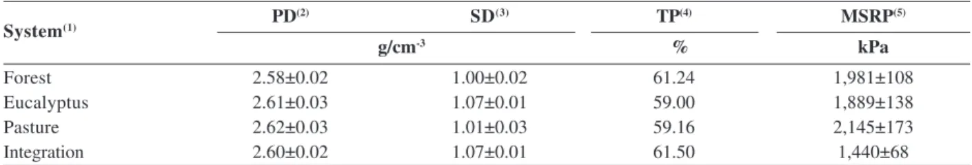 Table 2: Particle density, soil density, total calculated porosity, and mean resistance to soil penetration