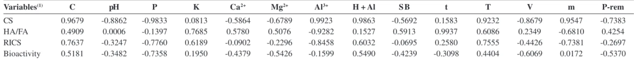 Table 5: Matrix of correlations of carbon stocks, their stabilities, and their bioactivities with selected soil quality indicators (correlation was considered narrow when r > 0.7000)