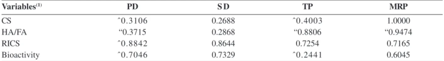 Table 6. Matrix of correlations of carbon stocks, their stabilities, and their bioactivities with selected physical soil attributes (correlation was considered narrow when r > 0.7000)