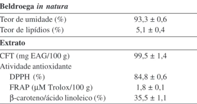 Tabela 2: Teores de umidade e de lipídios, na beldroega in natura, e compostos fenólicos totais e capacidade antioxidante, no seu extrato Beldroega in natura Teor de umidade (%) 93,3 ± 0,6 Teor de lipídios (%) 5,1 ± 0,4 Extrato CFT (mg EAG/100 g) 99,5 ± 1,