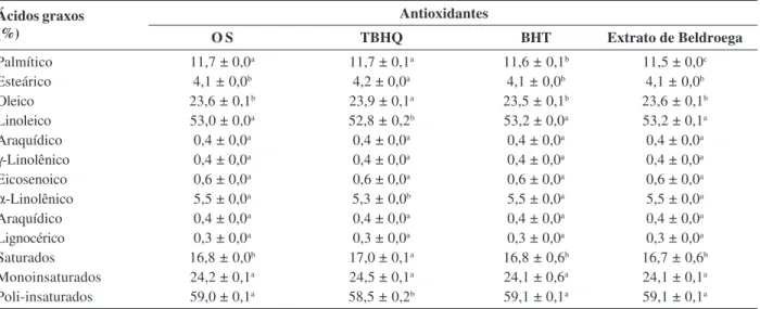 Tabela 6: Influência dos antioxidantes sobre o perfil de ácidos graxos, em óleo de soja                                  Antioxidantes O S TBHQ BHT Extrato de Beldroega Palmítico 11,7 ± 0,0 a 11,7 ± 0,1 a 11,6 ± 0,1 b 11,5 ± 0,0 c Esteárico 4,1 ± 0,0 b 4,2