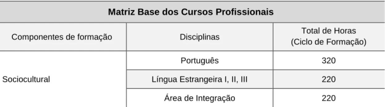 Tabela 2 - Matriz curricular do Ensino Profissional 