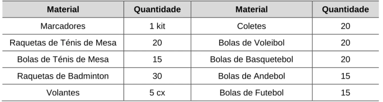Tabela 4 - Relação material de desgaste das aulas de EF 