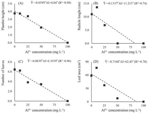 Figure 3: Regressions for plantlet height (A), radicle length (B), number of leaves (C), and leaf area (D) of yacon plantlets submitted to different concentrations of aluminum in sand substrate, in a controlled environment.