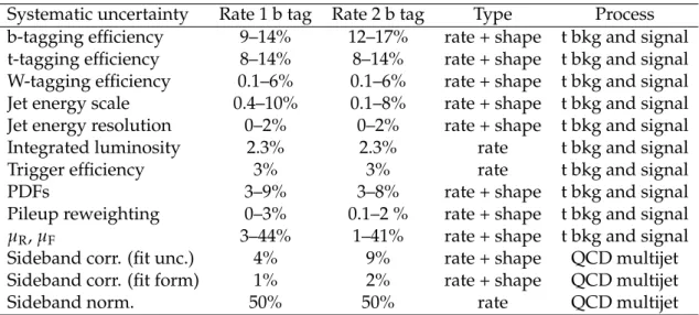 Table 4: Sources of systematic uncertainty, their impact on event rates, their type, and the processes for which they are relevant.