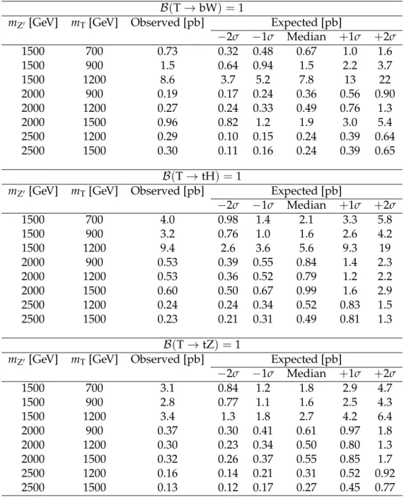 Table 5: Table of expected and observed limits on the cross section to produce a Z 0 boson that decays to Tt at 95% CL for the T → bW (upper), T → tH (middle), and T → tZ (lower) signal hypotheses.
