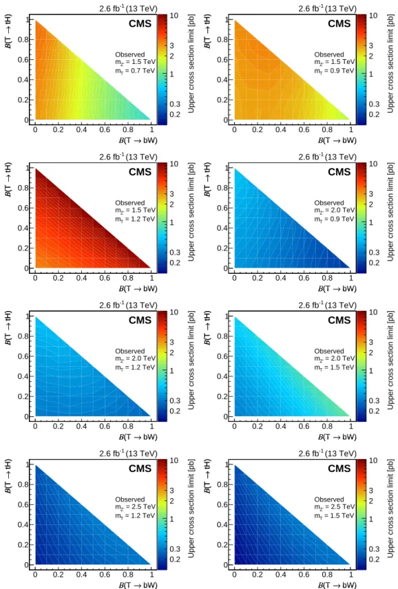 Figure 6: Observed cross section limits for Z 0 → Tt for different hypotheses for the Z 0 boson and T quark masses, and the branching fraction of the T quark decay into bW and tH channels, with B ( T → tZ ) = ( 1 − B ( T → bW, tH )) .