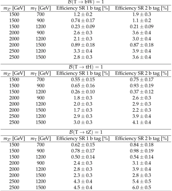 Table 1: Selection efficiencies for the signal in the categories used in the analysis