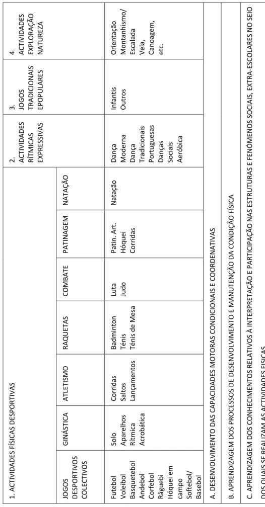 Tabela 7 - Extensão da Educação Física 4. ACTIVIDADES  EXPLORAÇÃO NATUREZA Orientação Montanhismo/  Escalada Vela, Canoagem,  etc