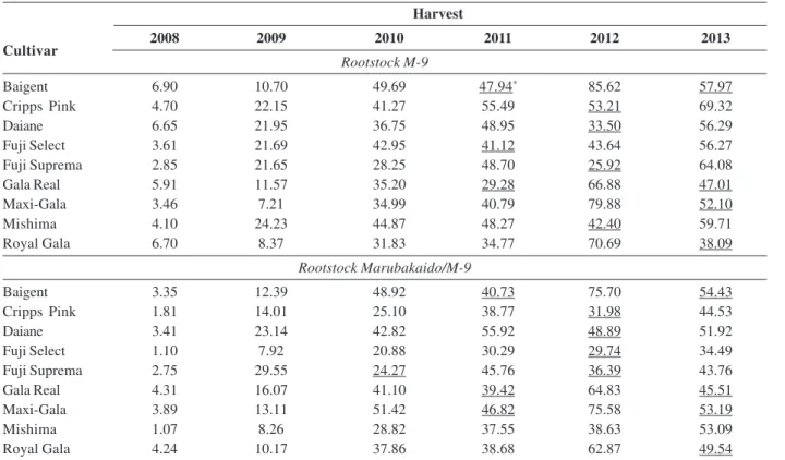 Table 1 shows the mean yields of the apple cultivars, on the rootstocks M-9 and Marubakaido/M-9 replicates, from the harvests 2008-2013, in Vacaria, RS, with numerical oscillations in the period