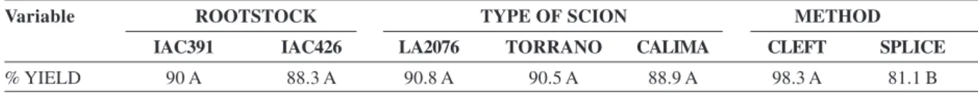 Table 2: Duncan’s test of multiple range for the variable graft-take percentage on the effect of grafting of commercial genotypes of tomato (Solanum spp.) on production and fruit quality