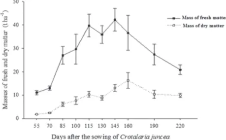 Figure 2: Masses of fresh and dry matter of the sunn hemp (Crotalaria juncea) plants observed at their dates of cutting.