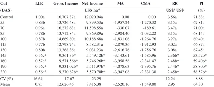 Table 4: Agroeconomic indicators: land use efficiency index (LUE); gross income; net income; monetary advantage (MA); corrected monetary advantage (CMA); rate of return (RR), and profitability index (PI) of the taro crops in the monoculture treatments of t