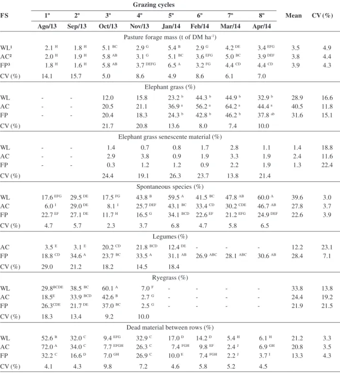 Table 1: Forage mass (pre-grazing) and botanical composition of the pasture in different forage systems               Grazing cycles