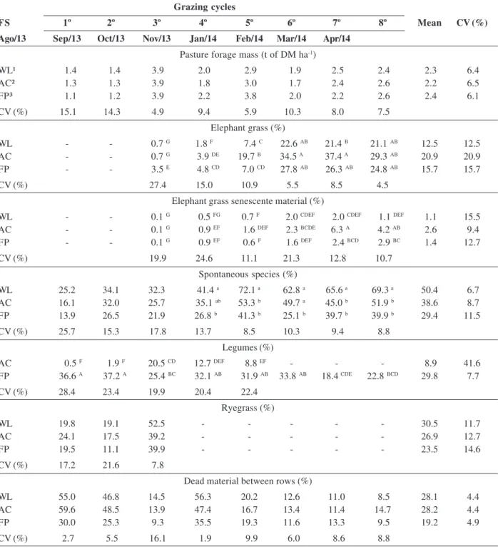 Table 2: Forage mass (post-grazing) and botanical composition of pasture in different forage systems  Grazing cycles
