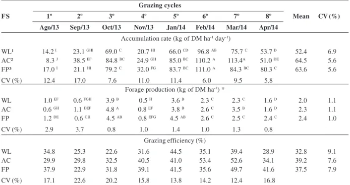 Table 3: Forage production and grazing efficiency in different forage systems                Grazing cycles