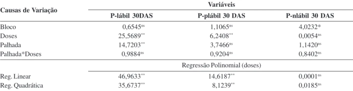 Tabela 3: Resumo da análise de variância (valores de F), para o fósforo lábil (P-lábil), o fósforo pouco lábil (P-plábil) e o fósforo não lábil (P-nlábil), aos 30 dias após semeadura do feijoeiro (30DAS), em amostras de Latossolo Vermelho distroférrico de 
