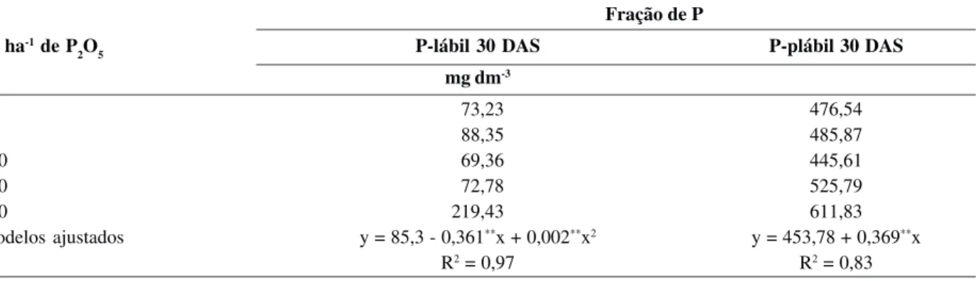 Tabela 5: Valores médios de fósforo lábil (P-lábil) e fósforo pouco lábil (P-plábil), em função das doses de P 2 O 5  aos 30 dias após semeadura do feijoeiro (30 DAS), em amostras de Latossolo Vermelho distroférrico de textura argilosa