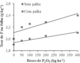 Figura 1: Teor de fósforo nas folhas de feijoeiro, em função das doses de P 2 O 5 . Sem palha: y = 1,9346 + 0,0005*x, R² = 0,89;