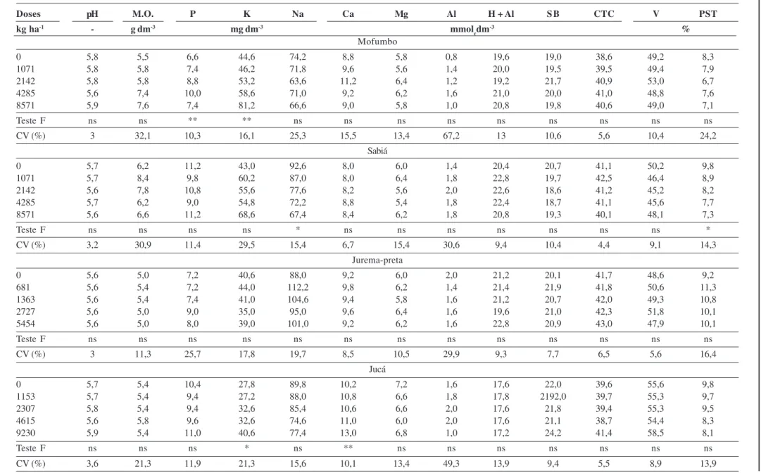 Tabela 4: Valores médios, teste F e coeficiente de variação para os atributos químicos do solo, em função da aplicação de doses da fração folhas da serapilheira do mofumbo, do sabiá, da jurema- jurema-preta, do jucá, da catingueira, do pereiro, do pau-bran