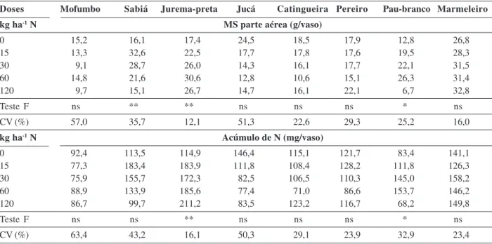 Tabela 6: Valores médios, teste F e coeficiente de variação para matéria seca parte aérea (MS parte aérea) e acúmulo de nitrogênio (N) das plantas de sorgo, em função da aplicação de doses da fração folhas da serapilheira de oito espécies lenhosas da Caati