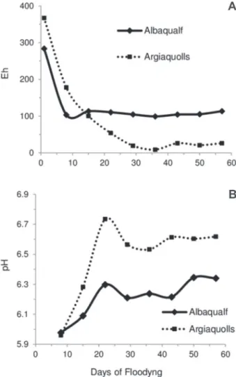 Figure 2: Eh (a) and pH (b) evolution in soil solution for the two studied soils: Albaqualf and Argioquoll.