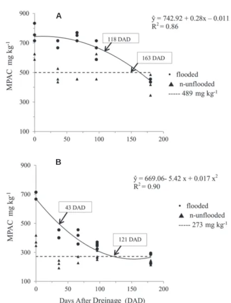 Figure 4: Maximum phosphorus adsorption capacity (MPAC) response profiles for (a) Argiquoll and (b) Albaqualf during the drainage period following and unflooded conditions.