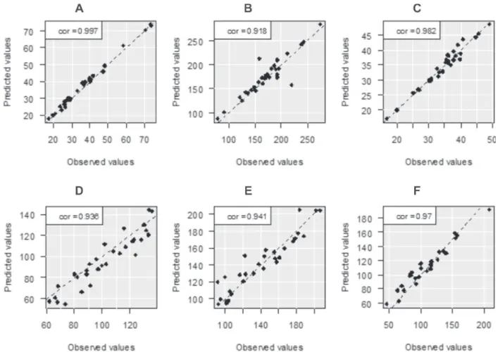 Figure 2: Shepard diagrams of the degree of identity (dashed line) between observed values of leaf area (cm²) and values predicted by the chosen model for C